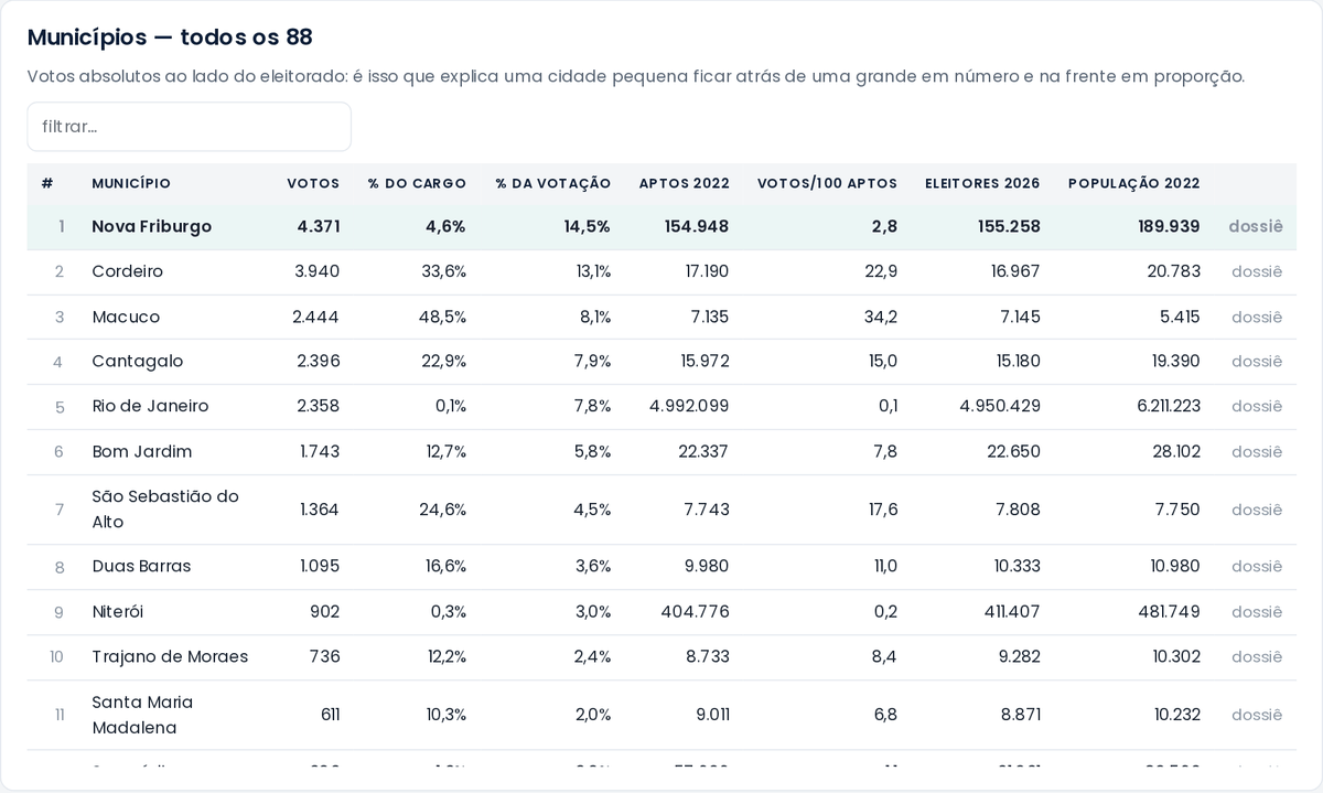 Desempenho por município, com percentual e posição